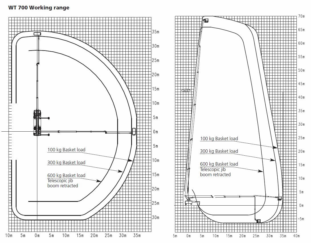 70 metre sepetli vinç yük diagramları